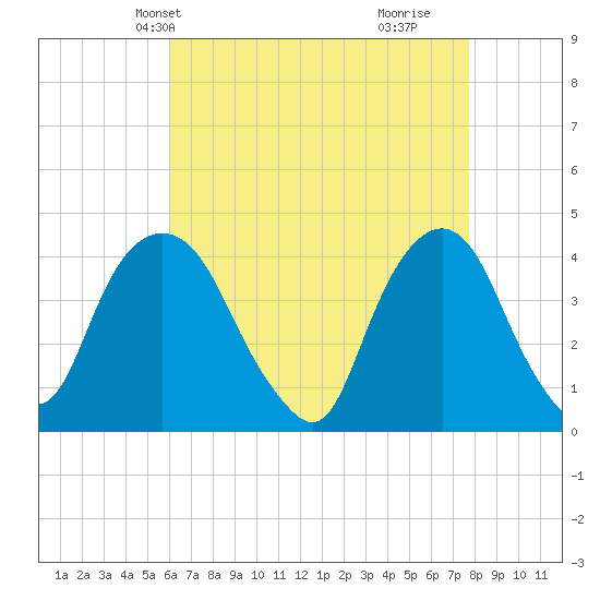 Weehawken tide chart for Friday, April 23, 2021