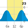 Weehawken tide chart for Friday, April 23, 2021