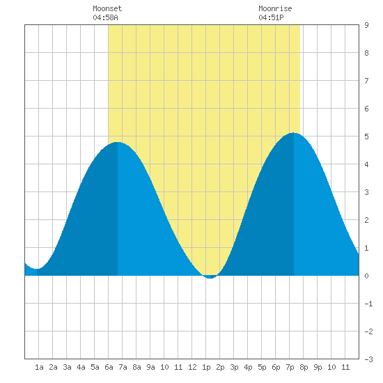 Weehawken tide chart for Saturday, April 24, 2021