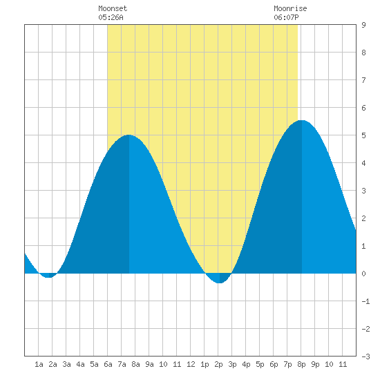 Weehawken tide chart for Sunday, April 25, 2021