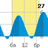 Weehawken tide chart for Tuesday, April 27, 2021
