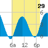 Weehawken tide chart for Thursday, April 29, 2021