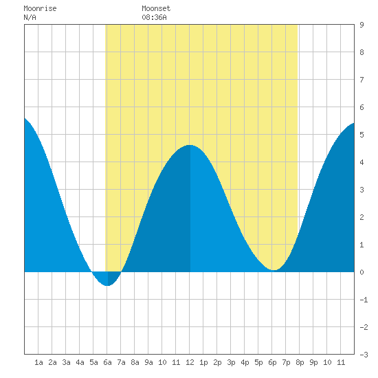 Weehawken tide chart for Friday, April 30, 2021