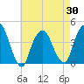 Weehawken tide chart for Friday, April 30, 2021