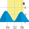 Weehawken tide chart for Tuesday, April 6, 2021