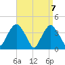 Weehawken tide chart for Wednesday, April 7, 2021