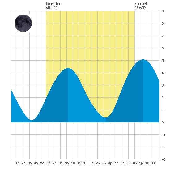 Weehawken tide chart for Tuesday, May 11, 2021