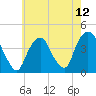 Weehawken tide chart for Wednesday, May 12, 2021
