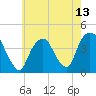 Weehawken tide chart for Thursday, May 13, 2021
