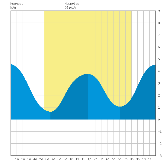 Weehawken tide chart for Sunday, May 16, 2021