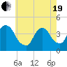 Weehawken tide chart for Wednesday, May 19, 2021
