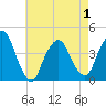 Weehawken tide chart for Saturday, May 1, 2021