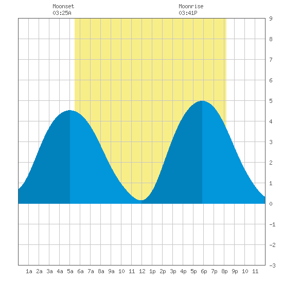Weehawken tide chart for Saturday, May 22, 2021