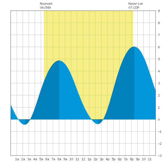 Weehawken tide chart for Tuesday, May 25, 2021