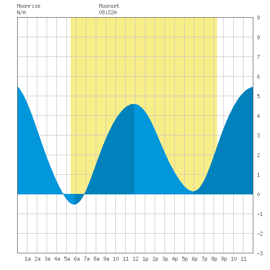 Weehawken tide chart for Saturday, May 29, 2021