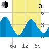 Weehawken tide chart for Monday, May 3, 2021