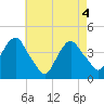 Weehawken tide chart for Tuesday, May 4, 2021
