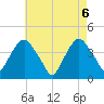 Weehawken tide chart for Thursday, May 6, 2021