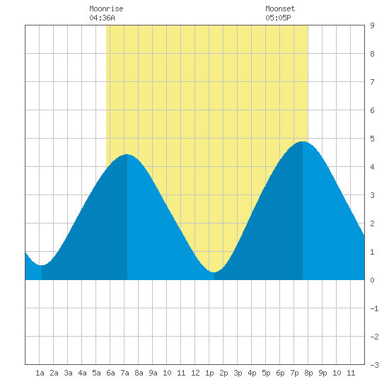 Weehawken tide chart for Saturday, May 8, 2021