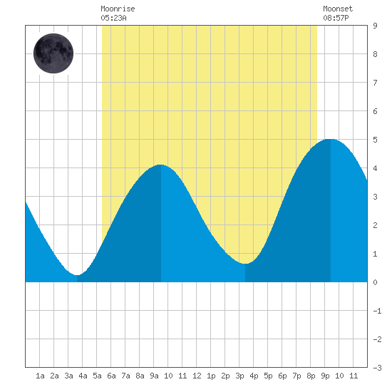 Weehawken tide chart for Thursday, June 10, 2021