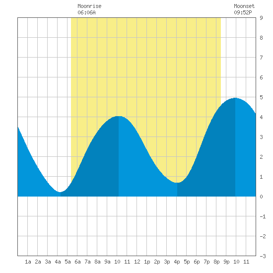 Weehawken tide chart for Friday, June 11, 2021