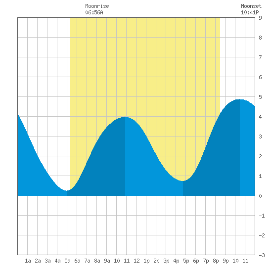 Weehawken tide chart for Saturday, June 12, 2021