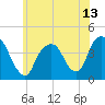 Weehawken tide chart for Sunday, June 13, 2021