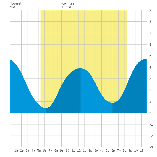 Weehawken tide chart for Monday, June 14, 2021