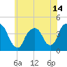 Weehawken tide chart for Monday, June 14, 2021