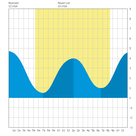 Weehawken tide chart for Tuesday, June 15, 2021