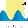 Weehawken tide chart for Friday, June 18, 2021