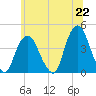 Weehawken tide chart for Tuesday, June 22, 2021