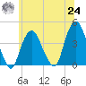 Weehawken tide chart for Thursday, June 24, 2021