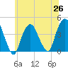 Weehawken tide chart for Saturday, June 26, 2021