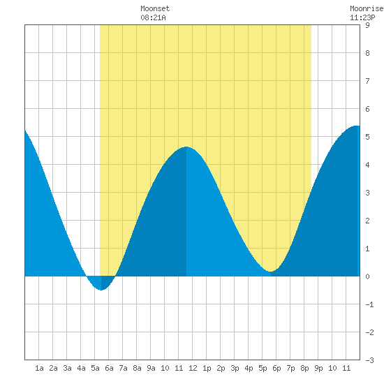Weehawken tide chart for Sunday, June 27, 2021
