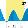 Weehawken tide chart for Sunday, June 27, 2021
