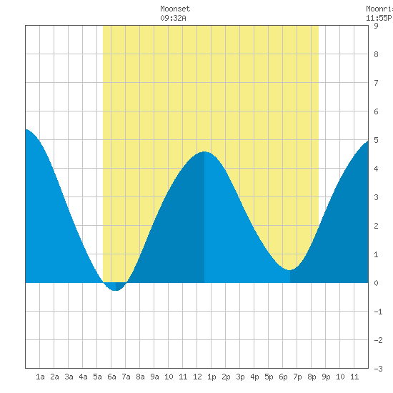 Weehawken tide chart for Monday, June 28, 2021