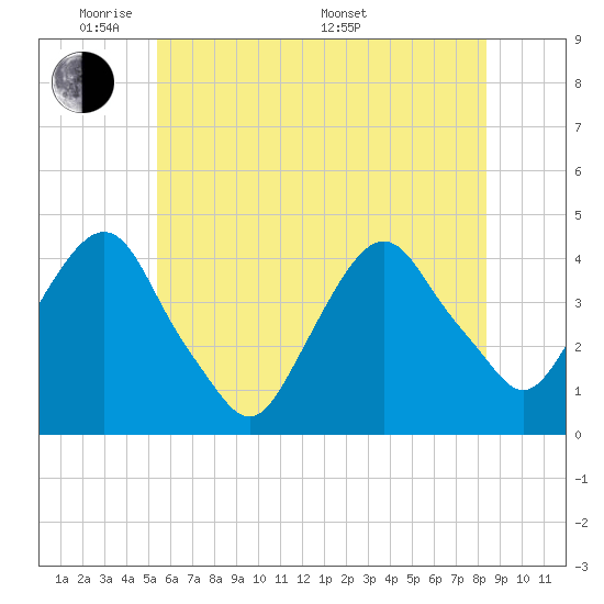 Weehawken tide chart for Wednesday, June 2, 2021
