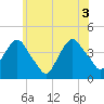 Weehawken tide chart for Thursday, June 3, 2021