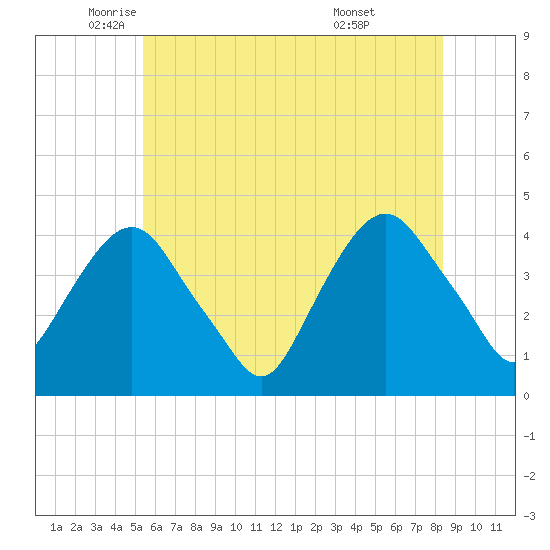 Weehawken tide chart for Friday, June 4, 2021