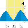 Weehawken tide chart for Friday, June 4, 2021