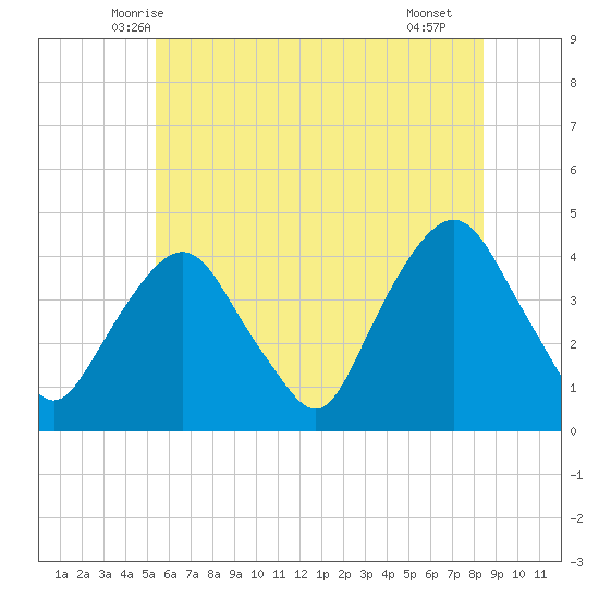 Weehawken tide chart for Sunday, June 6, 2021