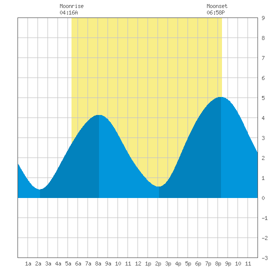 Weehawken tide chart for Tuesday, June 8, 2021
