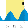 Weehawken tide chart for Wednesday, June 9, 2021