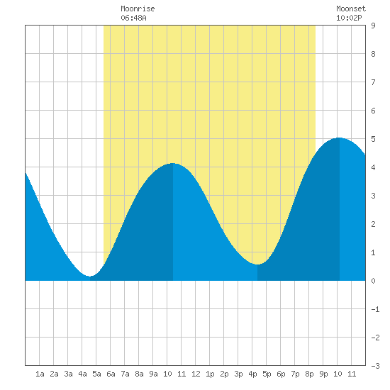 Weehawken tide chart for Sunday, July 11, 2021