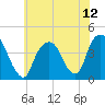 Weehawken tide chart for Monday, July 12, 2021