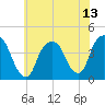 Weehawken tide chart for Tuesday, July 13, 2021
