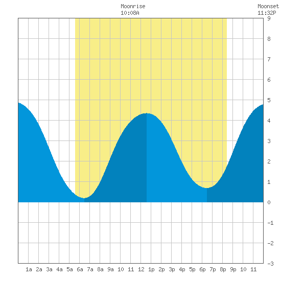 Weehawken tide chart for Wednesday, July 14, 2021