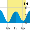 Weehawken tide chart for Wednesday, July 14, 2021