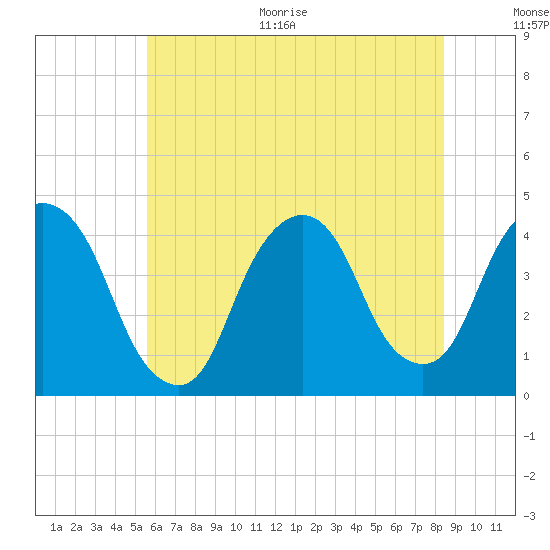Weehawken tide chart for Thursday, July 15, 2021